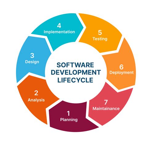 software development life cycle 7 steps|Software Development Life Cycle — The Ultimate Guide [2020].